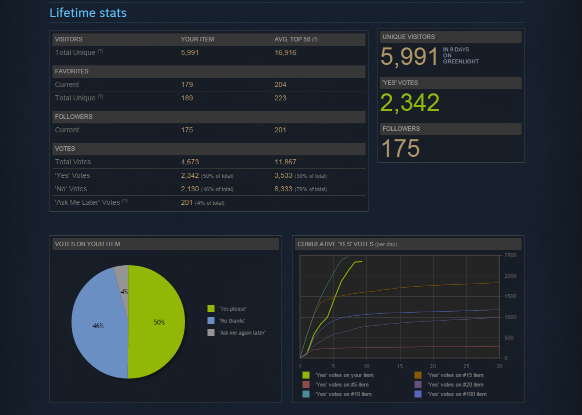 The Cat Machine - Steam Greenlight - Lifetime Stats