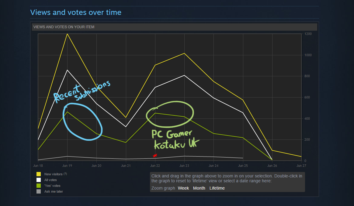 The Cat Machine - Steam Greenlight - Lifetime Stats